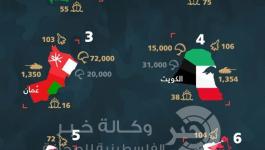 انفوجراف لقدرات دول الخليج العسكرية