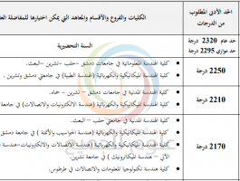 نتائج مفاضلة البكالوريا العلمي 2020 pdf في سوريا.PNG