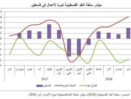 مؤشر سلطة النقد الفلسطينية