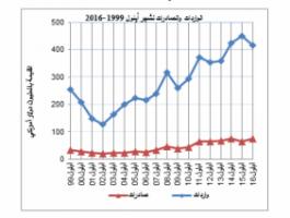 الميزان التجاري