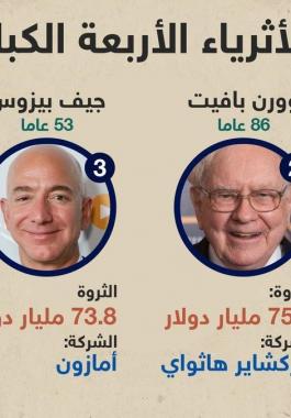 أمازون يقتحم نادي الخمسة الكبار