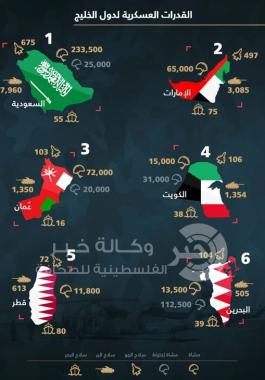 انفوجراف لقدرات دول الخليج العسكرية