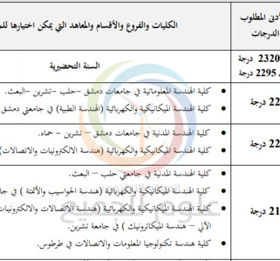 نتائج مفاضلة البكالوريا العلمي 2020 pdf في سوريا.PNG