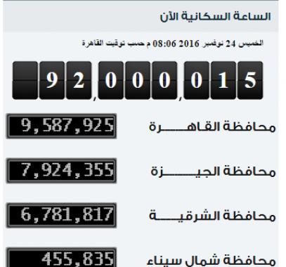 سكان مصر وصل إلى 92 مليون نسمة