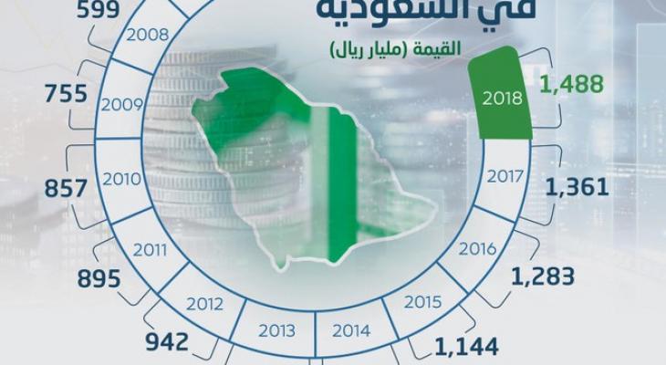 الاستثمارات "الأجنبية" في "السعودية" نمت 9.4 % خلال عام