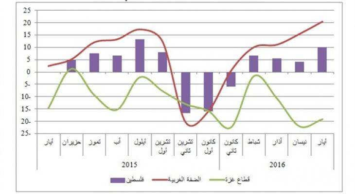 مؤشر سلطة النقد الفلسطينية