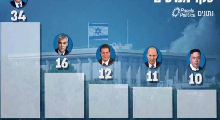 استطلاع: غالبية "الاسرائيليين" يعارضون احتلال قطاع غزة