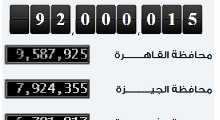 سكان مصر وصل إلى 92 مليون نسمة