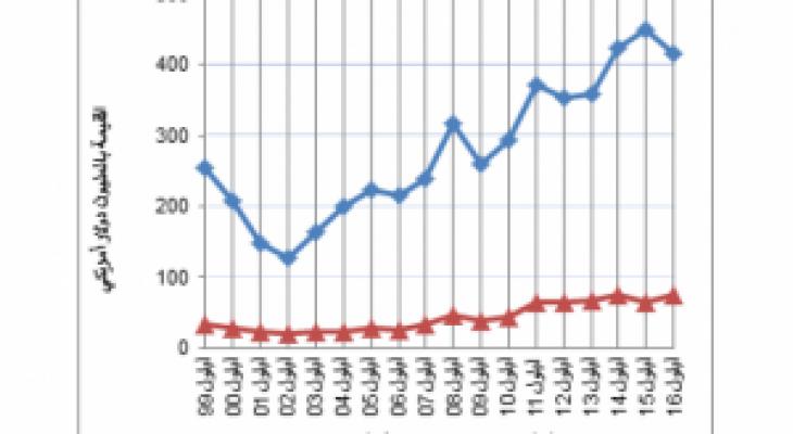 الميزان التجاري