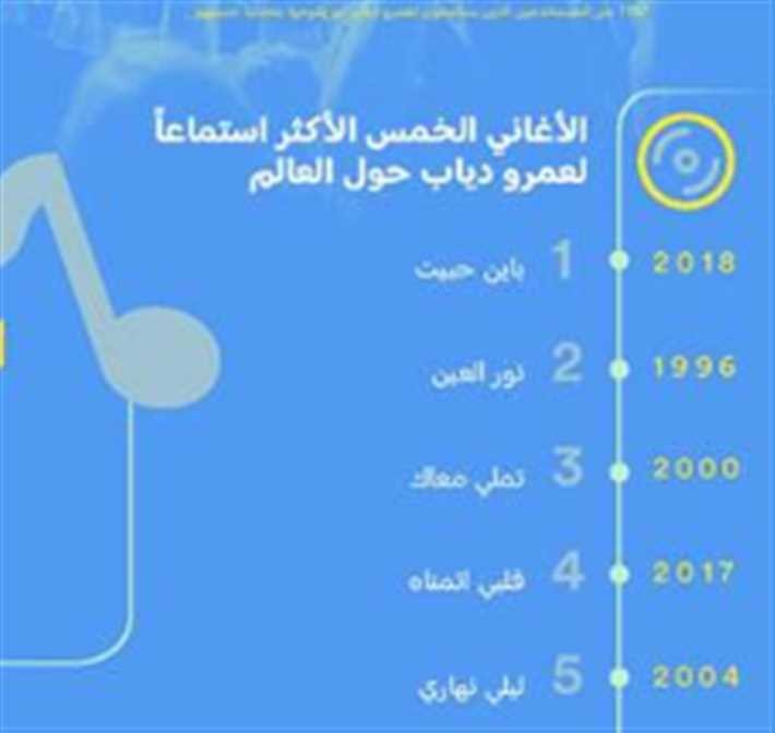 شاهدوا: "عمرو دياب" المطرب العربي الأكثر استماعاً حول العالم