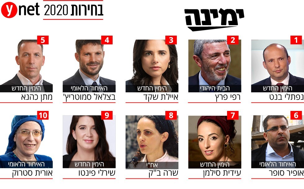 3 أحزاب يمينة إسرائيلية تتفق على خوض انتخابات "الكنيست" بقائمة موحدة