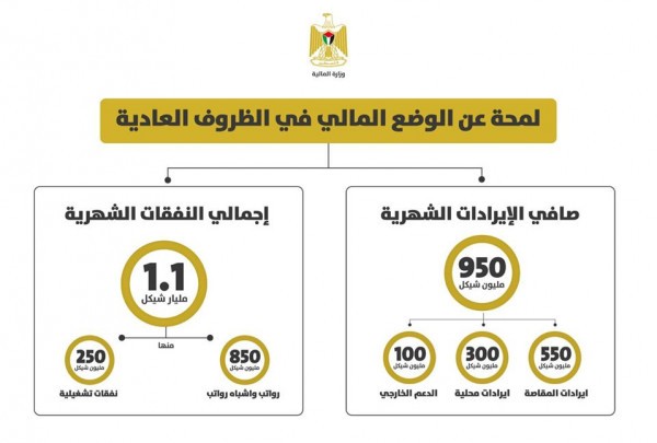 صورة: المالية الفلسطينية تُقدم لمحة عن الوضع المالي في فلسطين