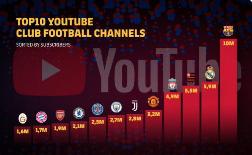 برشلونة يحقق رقما تاريخيا على “يوتيوب” مكتسحا غريمه ريال مدريد