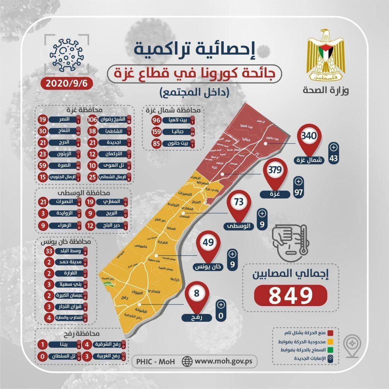 الصحة بغزة تنشر الخارطة الوبائية لفيروس "كورونا"