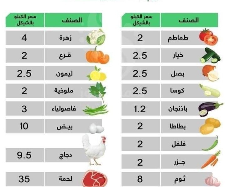 أسعار الخضروات والدجاج في غزة اليوم السبت 12 أيلول 2020