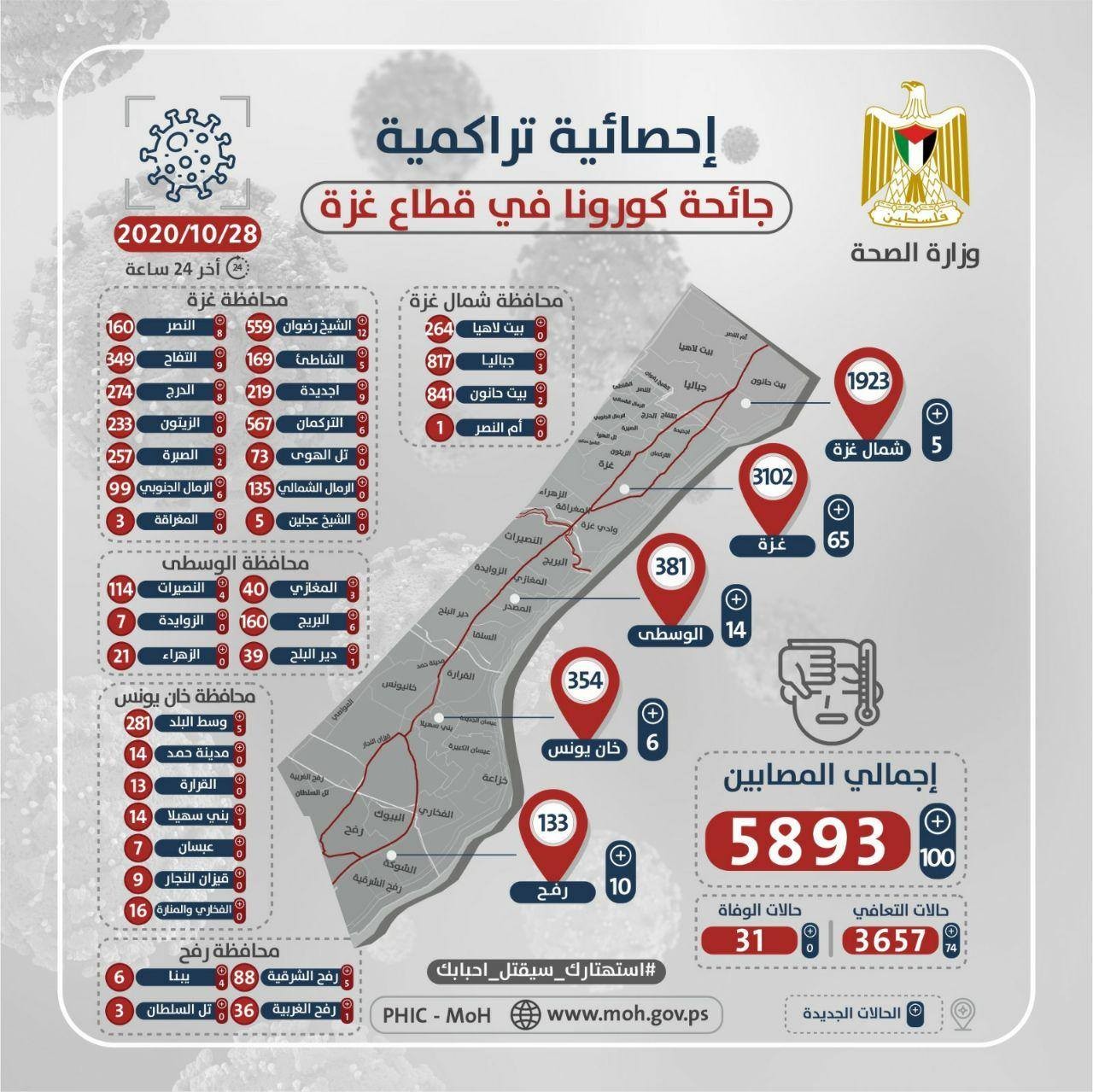 صحة غزة تنشر الخارطة الوبائية لفيروس "كورونا" الأربعاء 28 أكتوبر 2020