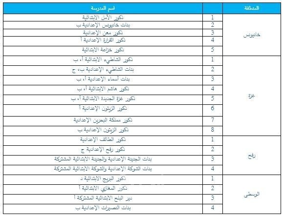 طالع: الأونروا بغزة تعلن أسماء المدارس الخاصة بتوزيع المساعدات الغذائية