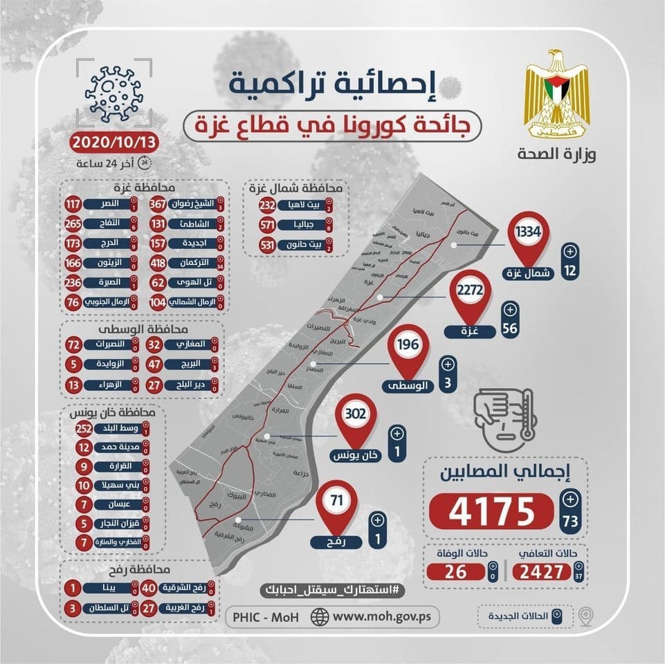 صحة غزة تنشر الخارطة الوبائية لمصابي "كورونا" الثلاثاء 13 أكتوبر 2020