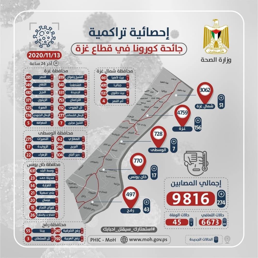 صحة غزة تنشر الخارطة الوبائية لـ"كورونا" الجمعة 13 نوفمبر 2020