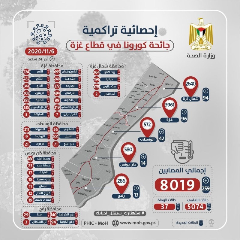 الخارطة الوبائية لفيروس كورونا في قطاع غزة الجمعة 6 نوفمبر