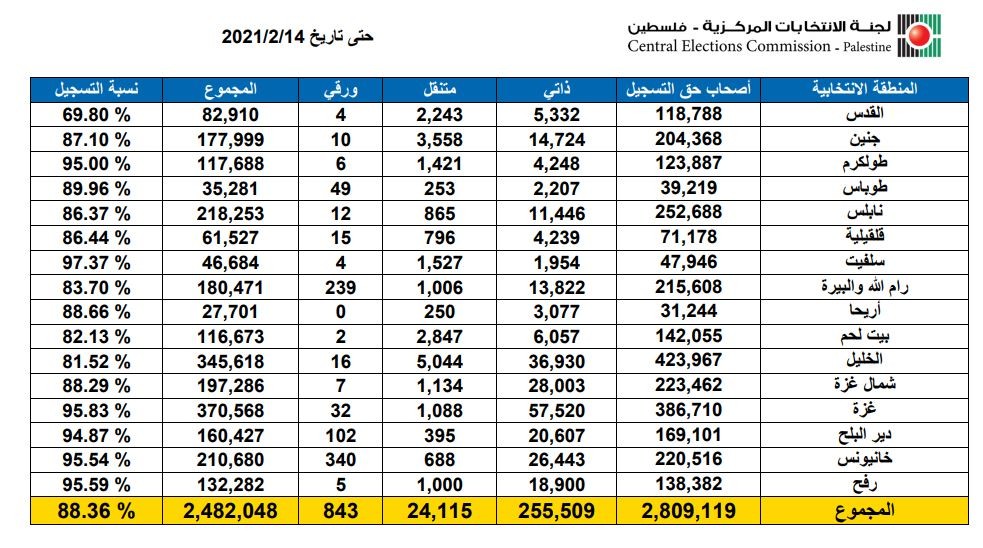 لجنة الانتخابات تُعلن نسبة المُسجلين في سجل الانتخابات الفلسطينية
