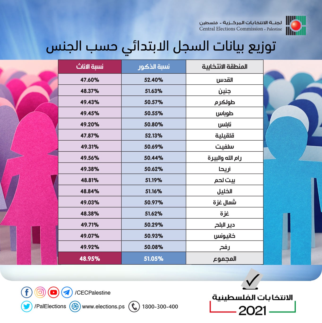 لجنة الانتخابات: النساء يُشكِّلن نحو نصف المسجلين للانتخابات الفلسطينية 2021