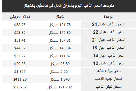 أسعار الذهب في أسواق فلسطين الجمعة 16 يوليو 2021