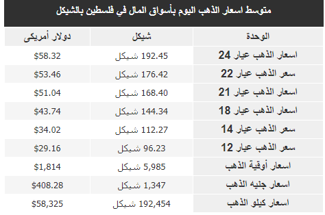 أسعار الذهب في أسواق فلسطين الثلاثاء 20 يوليو 2021
