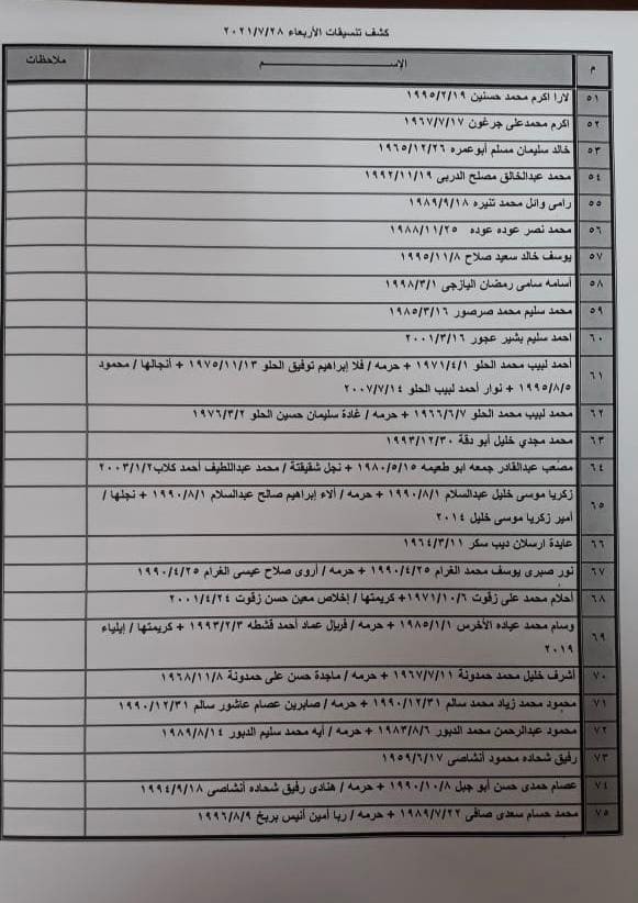 بالأسماء: داخلية غزة تنشر كشف "التنسيقات المصرية" ليوم الأربعاء 28 يوليو 2021