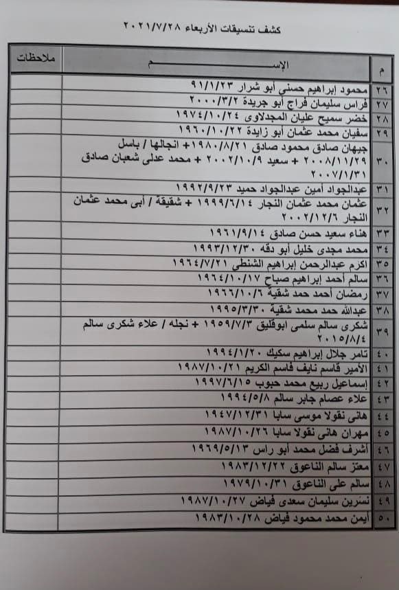 بالأسماء: داخلية غزة تنشر كشف "التنسيقات المصرية" ليوم الأربعاء 28 يوليو 2021