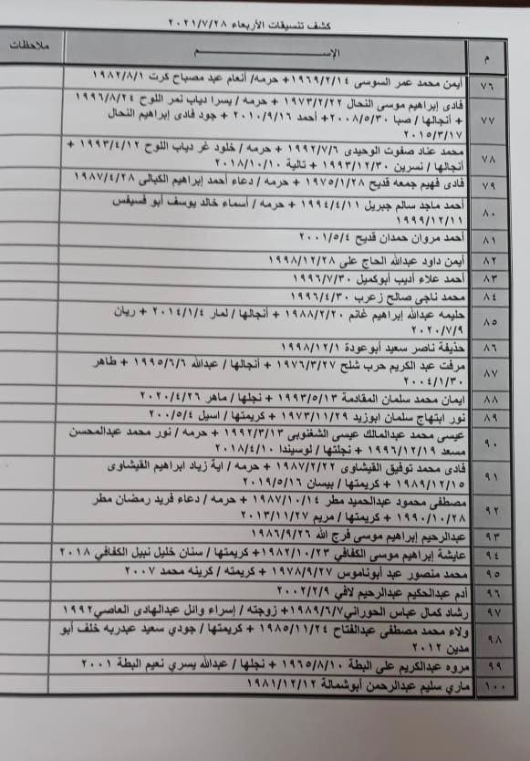 بالأسماء: داخلية غزة تنشر كشف "التنسيقات المصرية" ليوم الأربعاء 28 يوليو 2021
