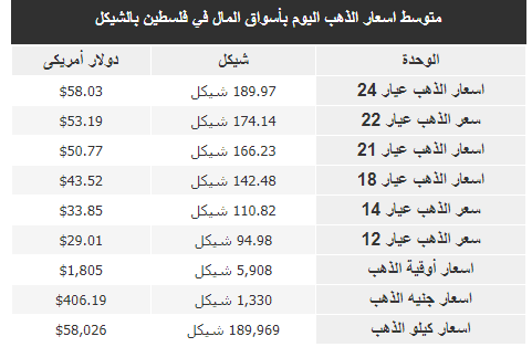 أسعار الذهب في أسواق فلسطين الجمعة 9 يوليو 2021