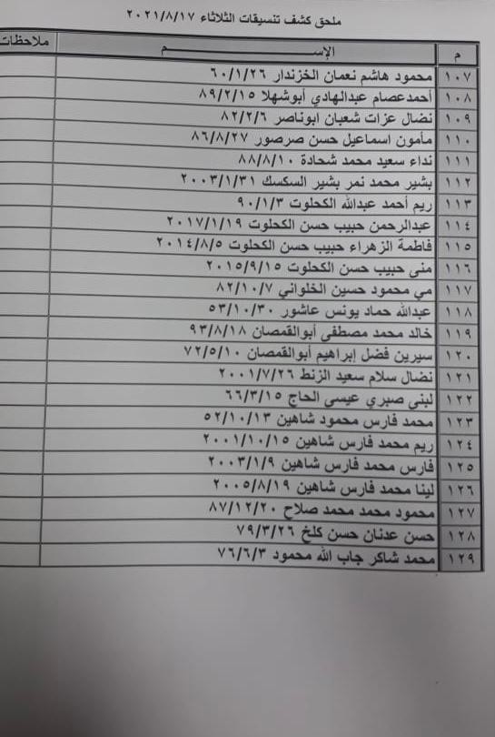 بالأسماء: كشف "تنسيقات مصرية" للسفر عبر معبر رفح الثلاثاء 17 أغسطس