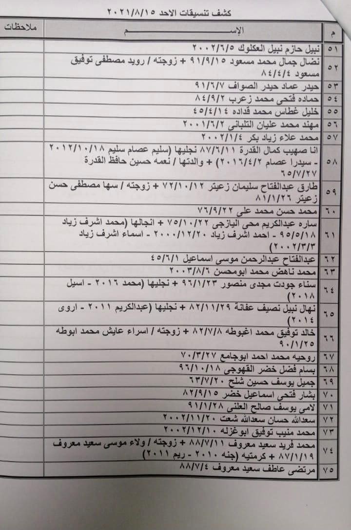 بالأسماء: كشف "التنسيقات المصرية" للسفر عبر معبر رفح يوم غد الأحد
