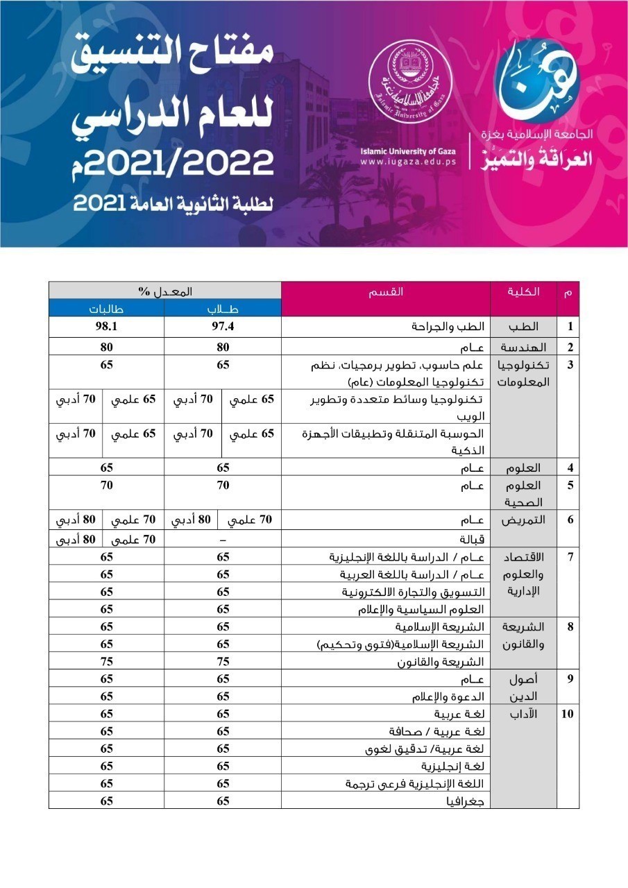 شاهد: الإعلان عن مفتاح التنسيق في جامعتي الأزهر والإسلامية لعام 2021 _2022