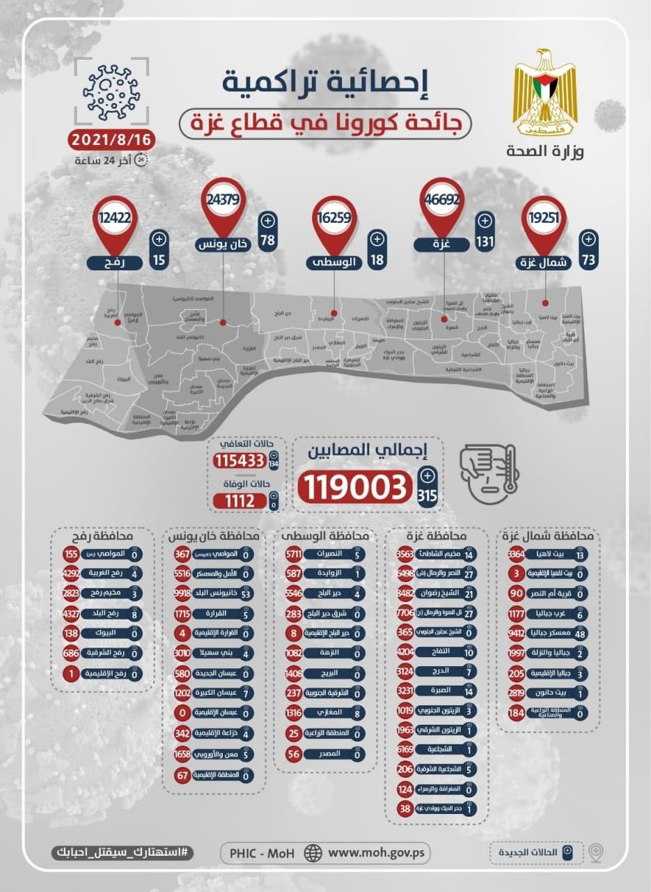 صحة غزة تنشر الخارطة الوبائية لـ"كورونا" الإثنين 16 أغسطس 2021