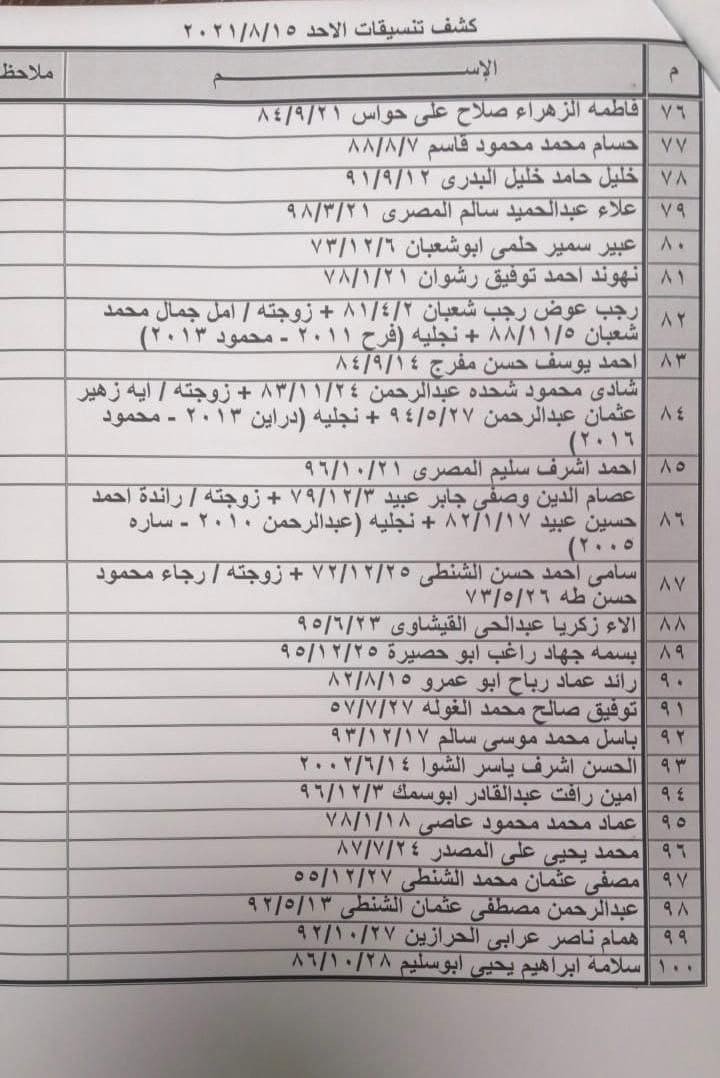 بالأسماء: كشف "التنسيقات المصرية" للسفر عبر معبر رفح يوم غد الأحد