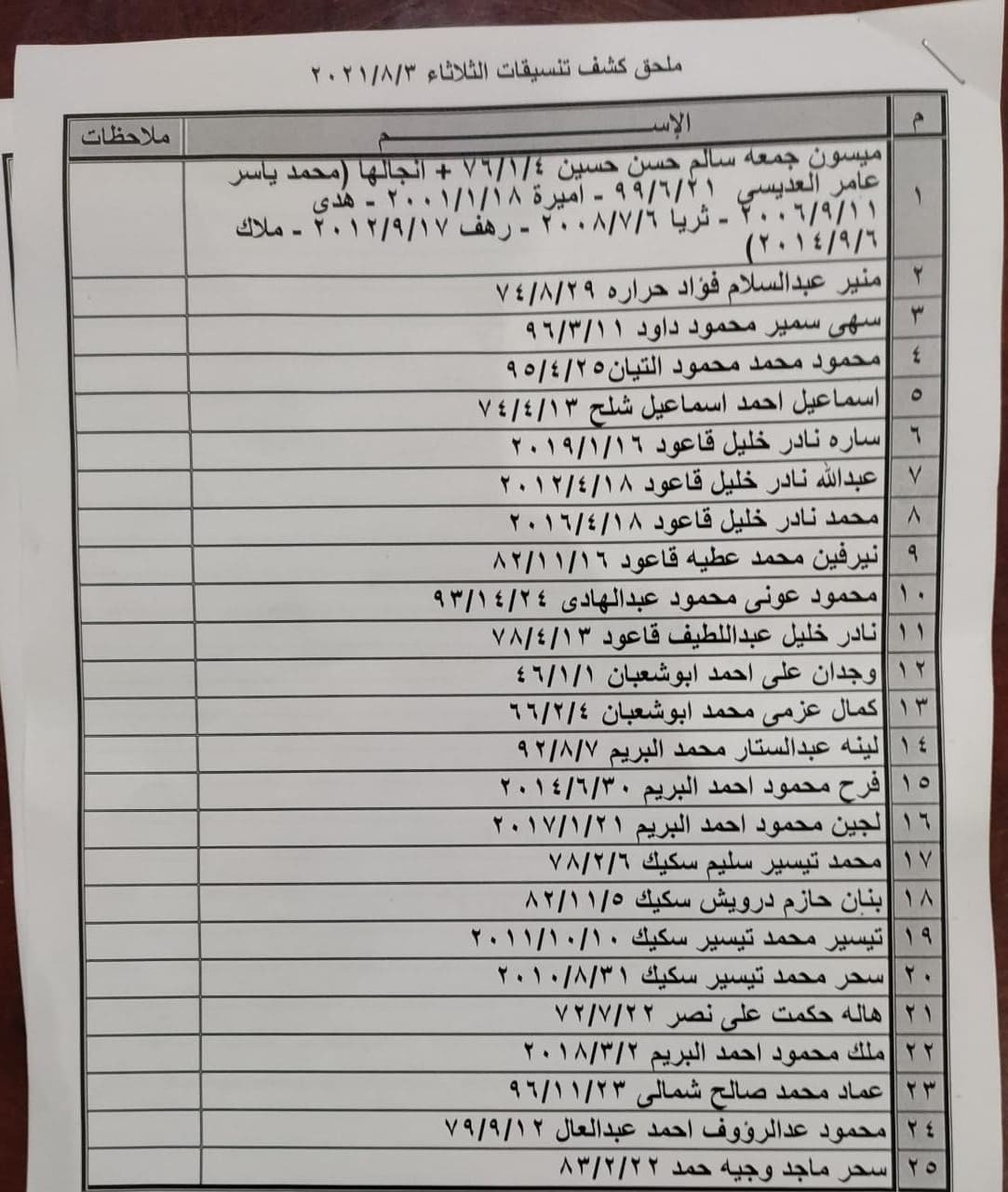 بالأسماء ملحق "كشف تنسيقات مصرية" للسفر عبر معبر رفح يوم الثلاثاء