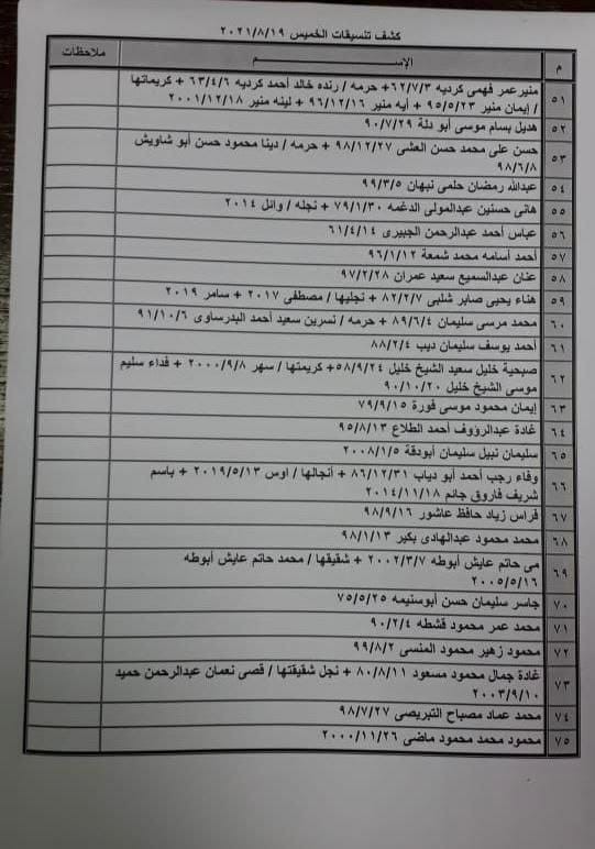بالأسماء: كشف "تنسيقات مصرية" للسفر عبر معبر رفح يوم غد الخميس