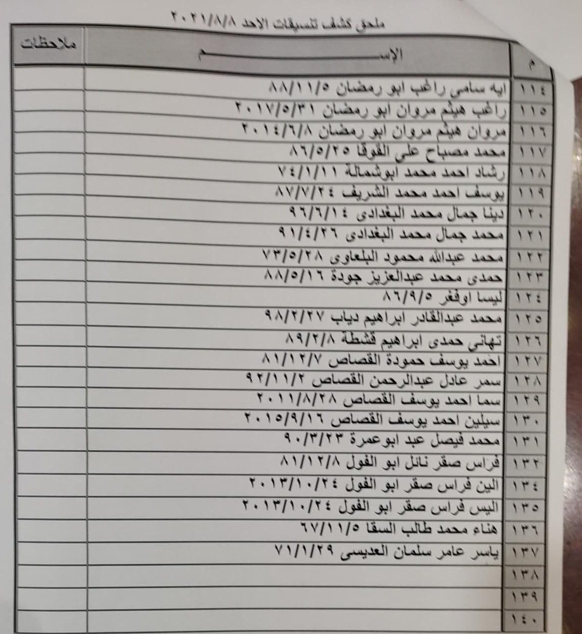 بالأسماء: مُلحق كشف "التنسيقات المصرية" للسفر غداً الأحد عبر معبر رفح