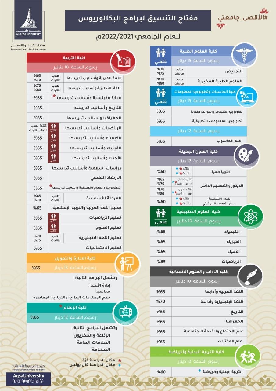 جامعة الأقصى تُعلن مفتاح التنسيق الجامعي للعام 2021/2022