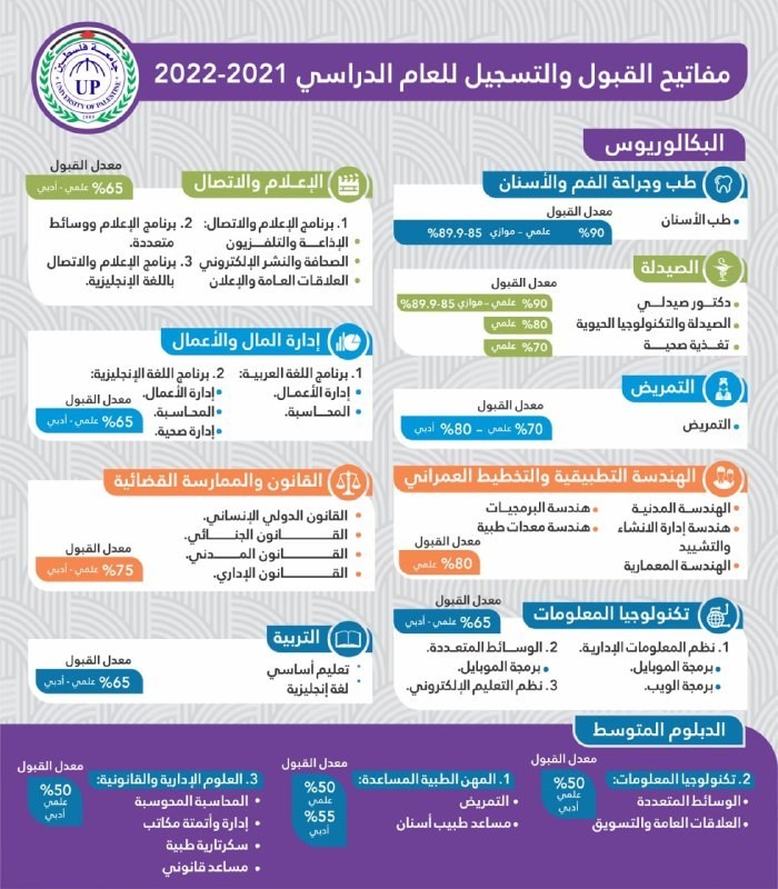 جامعة فلسطين تعلن مفاتيح القبول والتسجيل للعام الدراسي 2021/ 2022