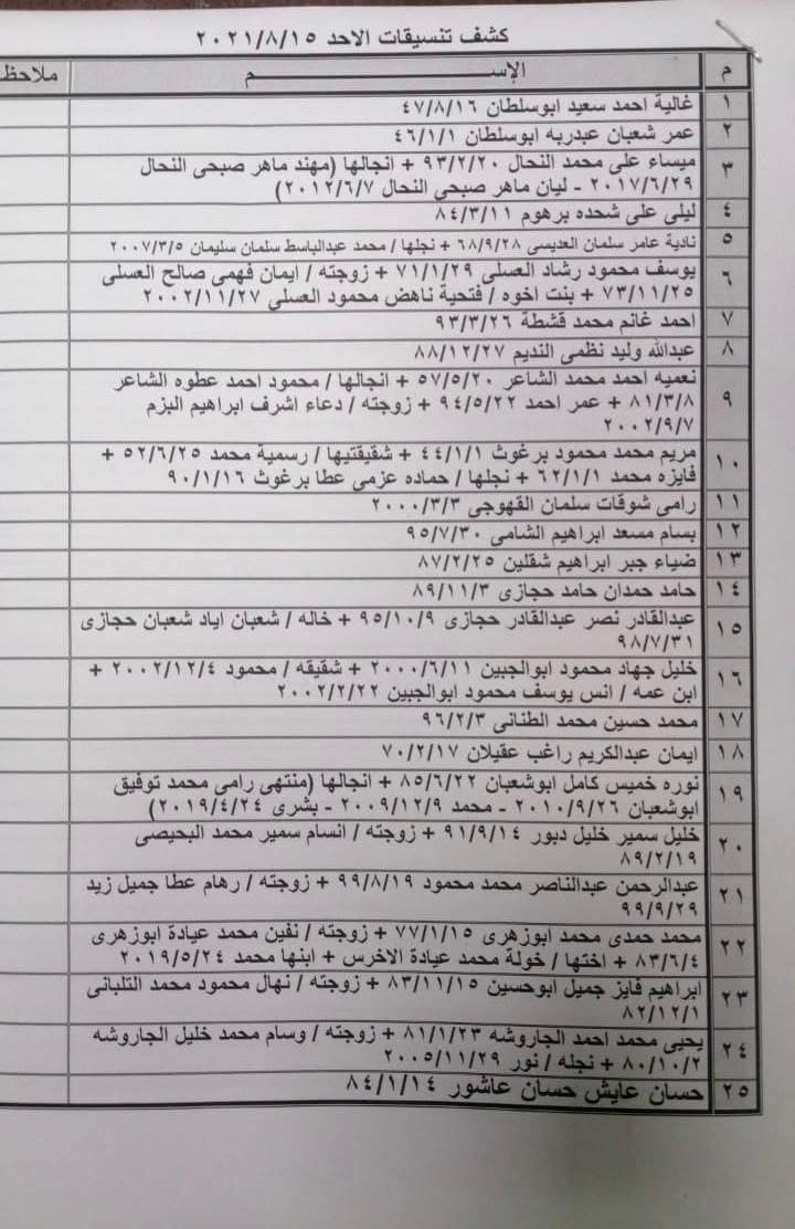 بالأسماء: كشف "التنسيقات المصرية" للسفر عبر معبر رفح يوم غد الأحد