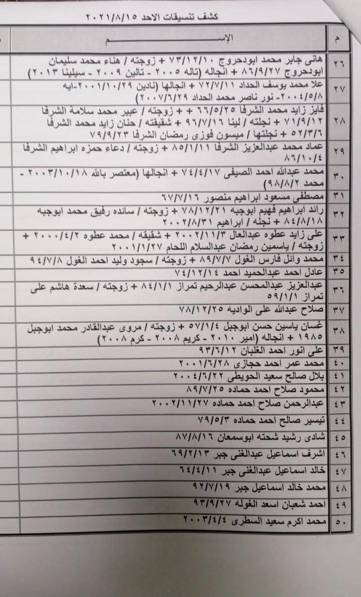 بالأسماء: كشف "التنسيقات المصرية" للسفر عبر معبر رفح يوم غد الأحد