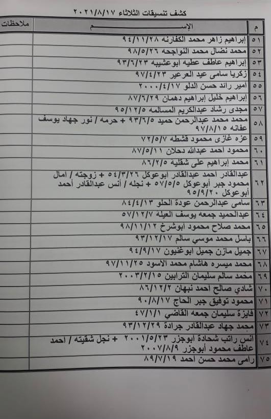 بالأسماء: كشف "تنسيقات مصرية" للسفر عبر معبر رفح الثلاثاء 17 أغسطس