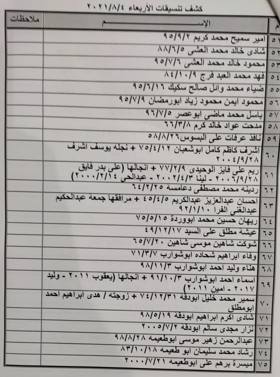 بالأسماء: داخلية غزة تنشر "كشف تنسيقات مصرية" للسفر غدًا الأربعاء