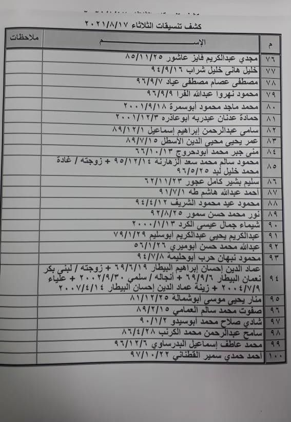 بالأسماء: كشف "تنسيقات مصرية" للسفر عبر معبر رفح الثلاثاء 17 أغسطس