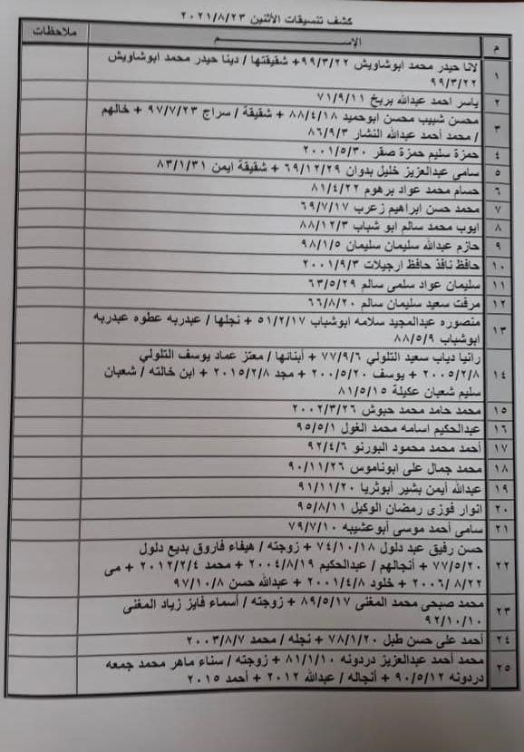 بالأسماء: كشف "التنسيقات المصرية" للسفر عبر معبر رفح يوم الإثنين 23 أغسطس 2021
