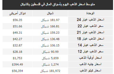 أسعار الذهب في أسواق فلسطين الجمعة 13 أغسطس 2021