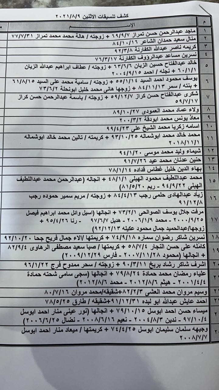 بالأسماء: كشف "التنسيقات المصرية" للسفر عبر معبر رفح يوم غد الاثنين